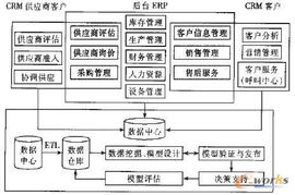 ERP與CRM集成模型研究及設計
